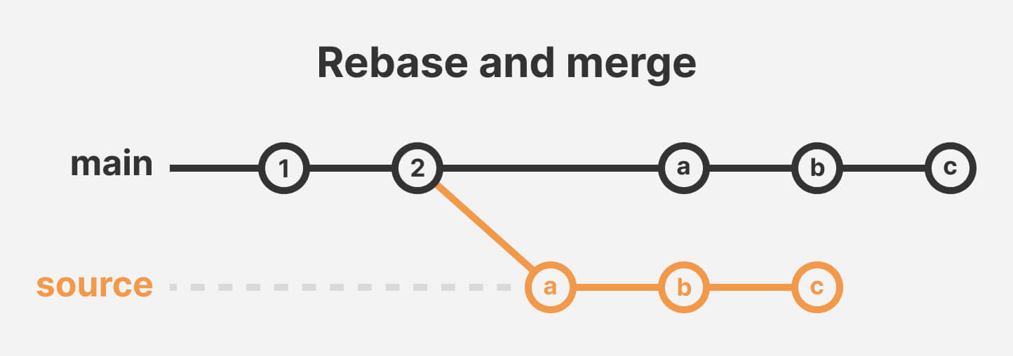 Rebase and merge