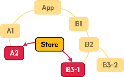 A2와 B3-1 컴포넌트만 데이터 공유