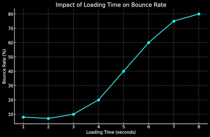 페이지 로딩 시간(Loading Time)과 사용자 이탈률(Bounce Rate) 간의 관계