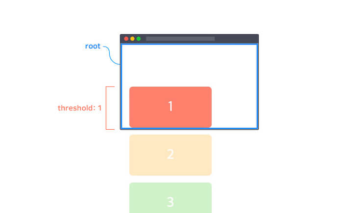 intersection observer threshold